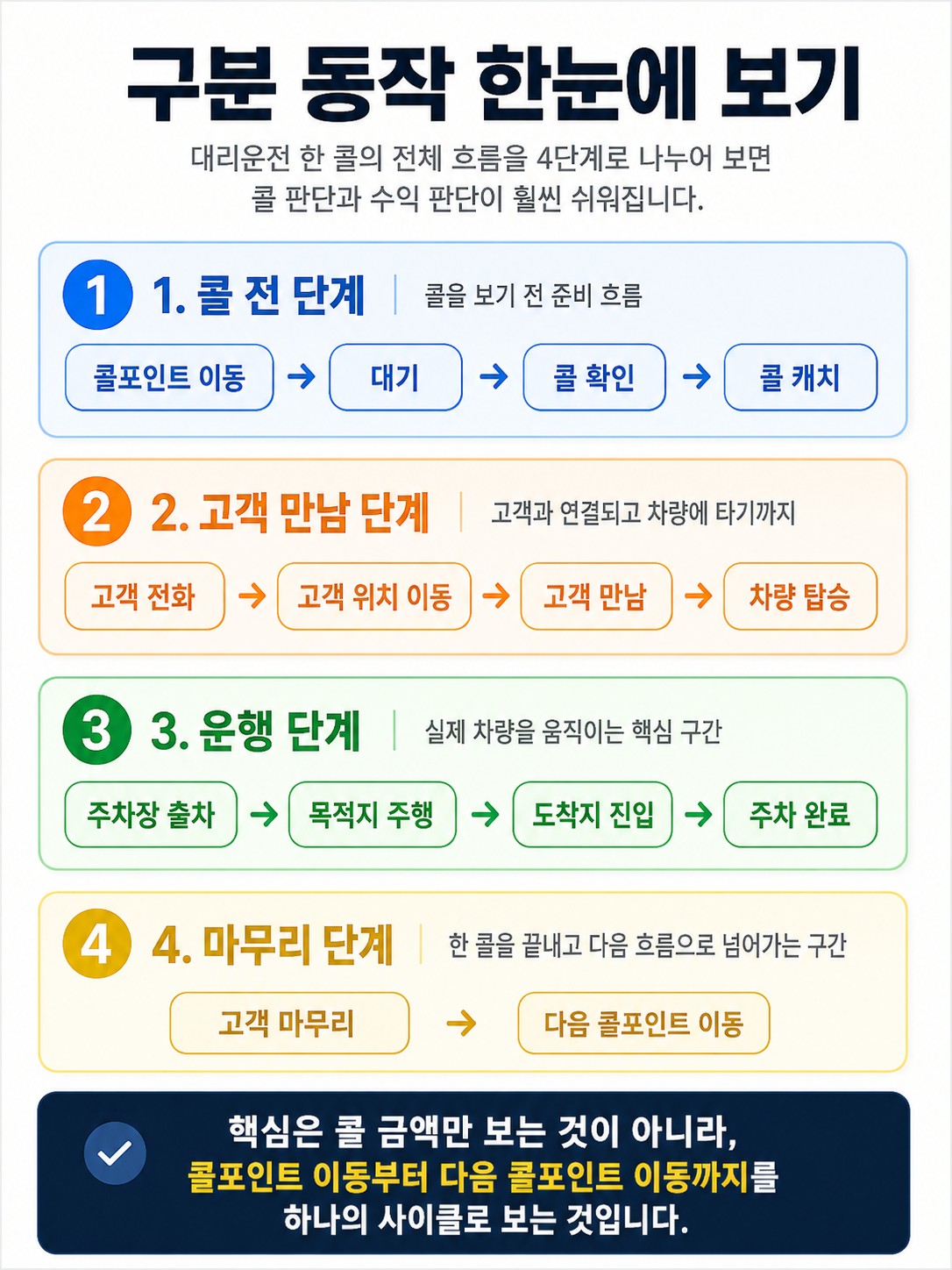 대리운전 구분 동작 한눈에 보기