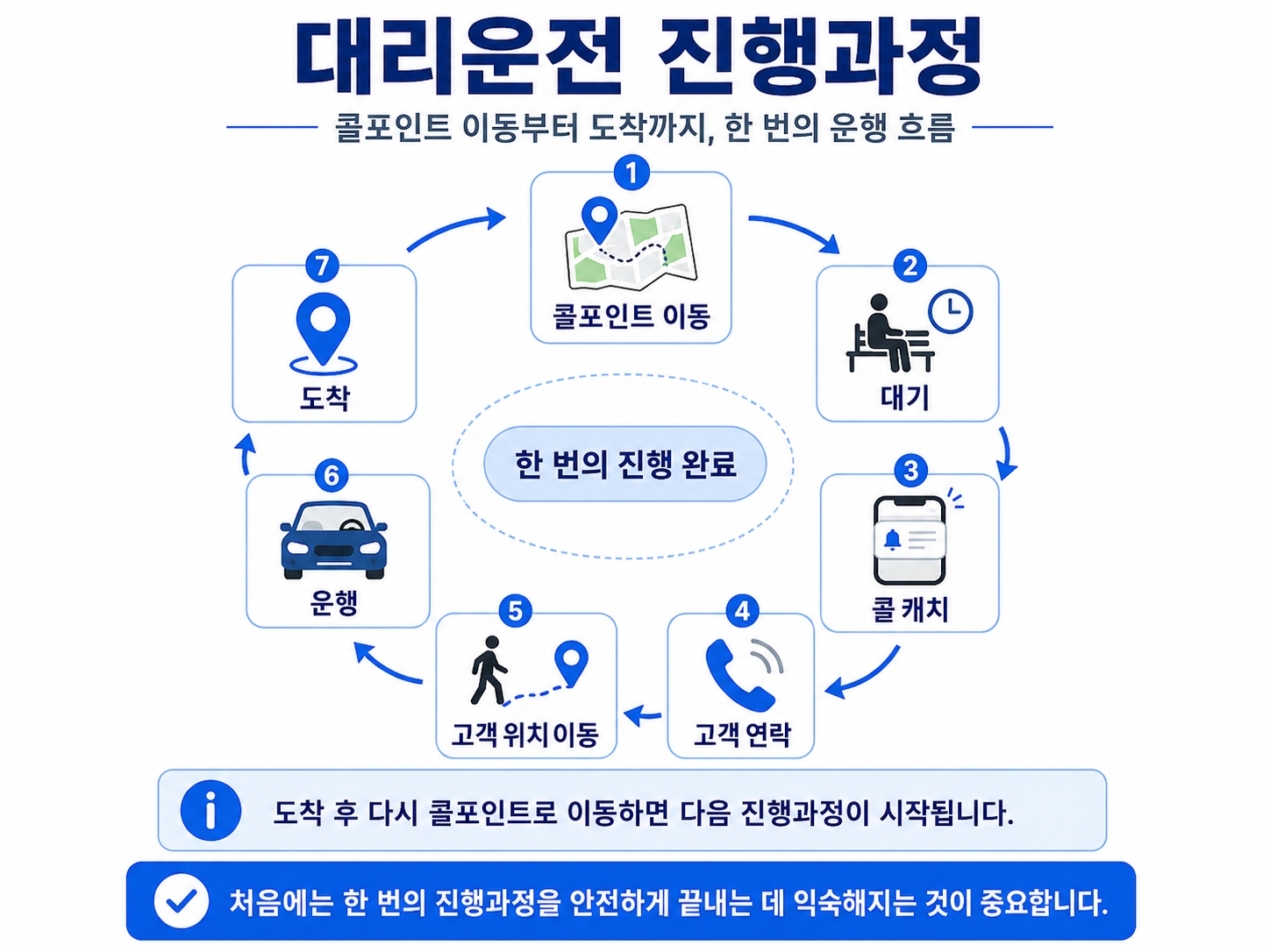 대리운전 한 사이클 흐름도
